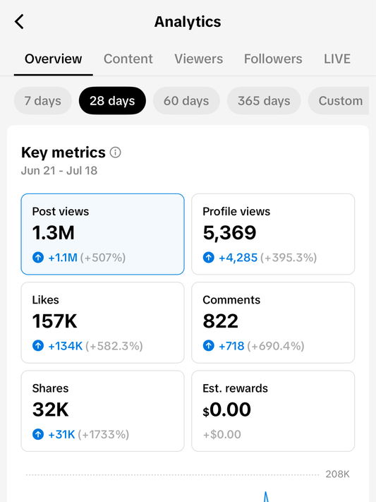 TikTok Growth Case – 1.3M organic views from scratch in 28 days